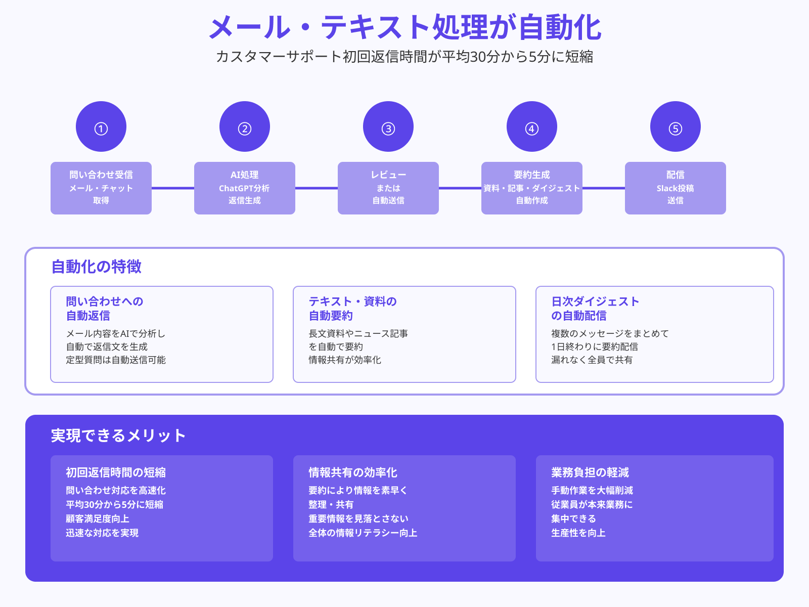 ChatGPT・Claudeを使った自動要約・返信