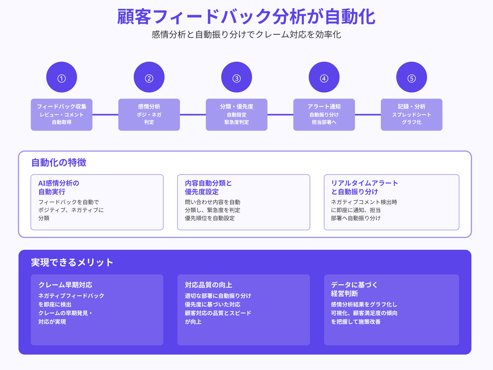 AIによる顧客分類・感情分析の自動化