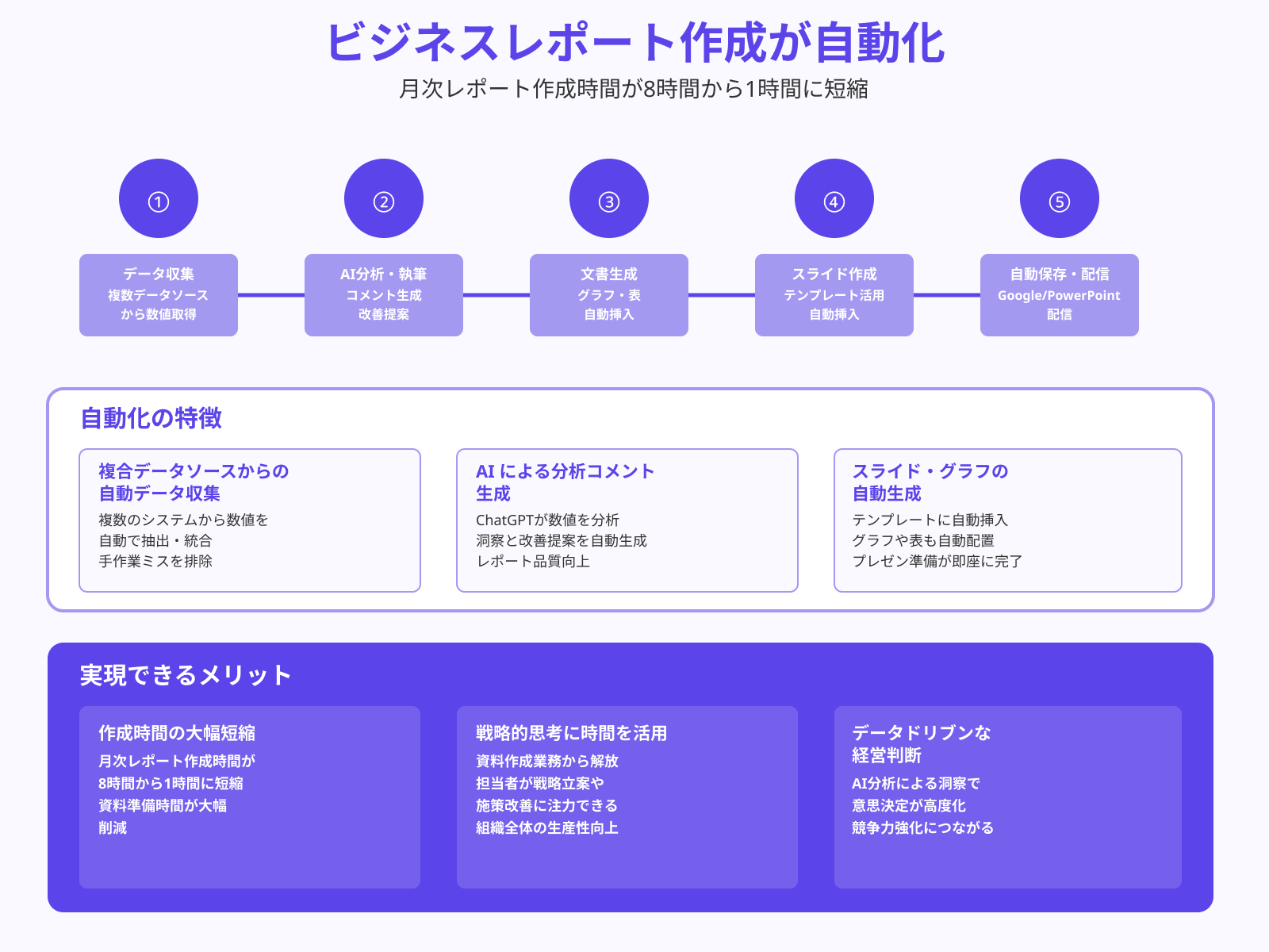 生成AIでレポートやスライドを作成