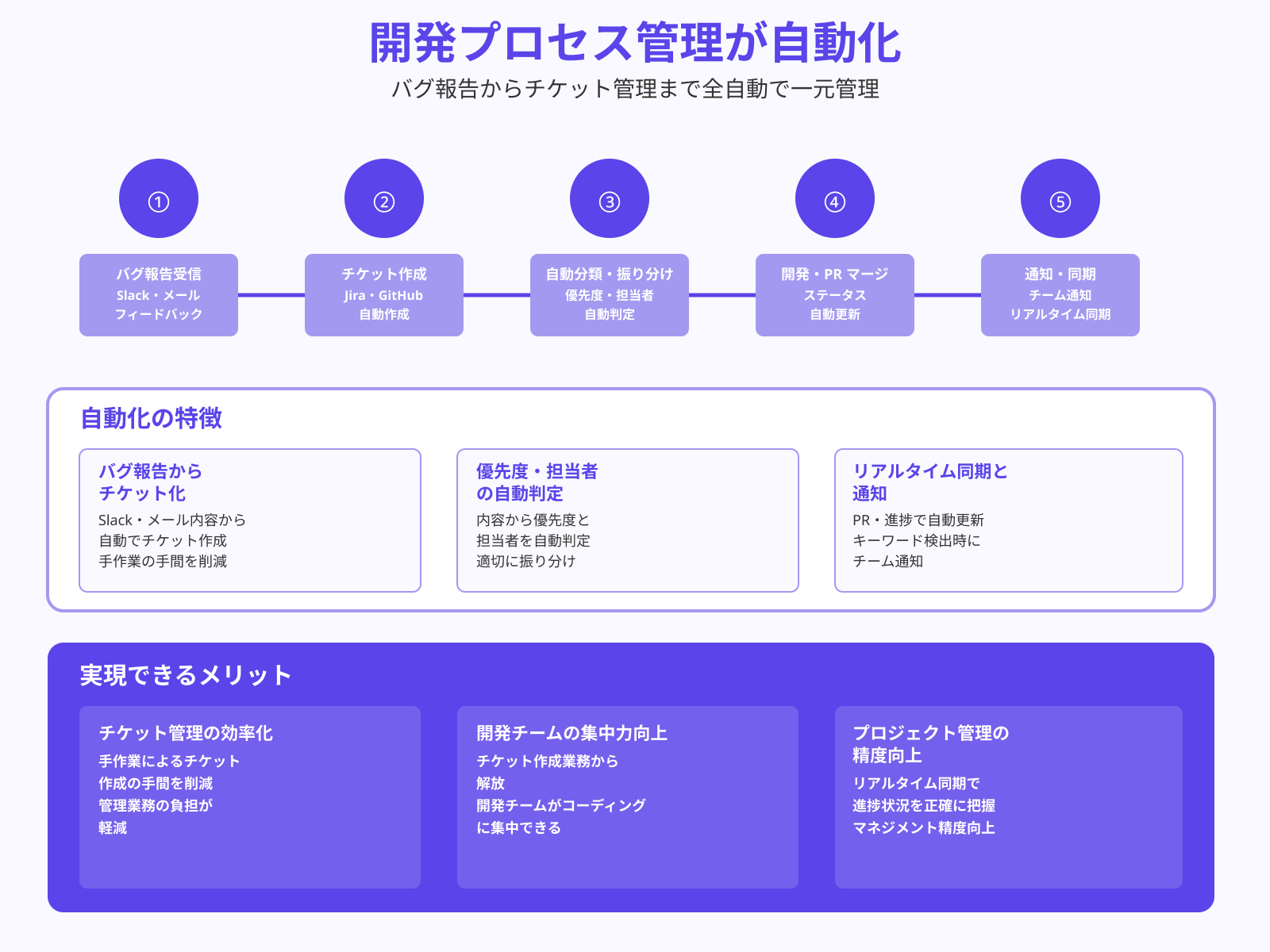 GitHub・Jiraチケットの自動作成・更新