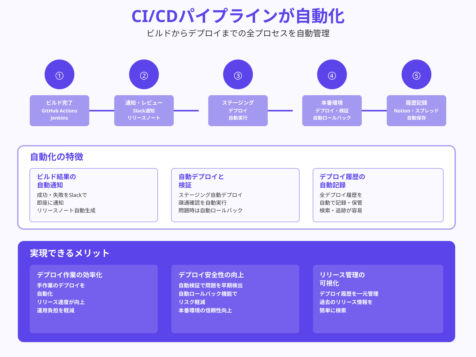 CI/CDの実行通知・デプロイ管理