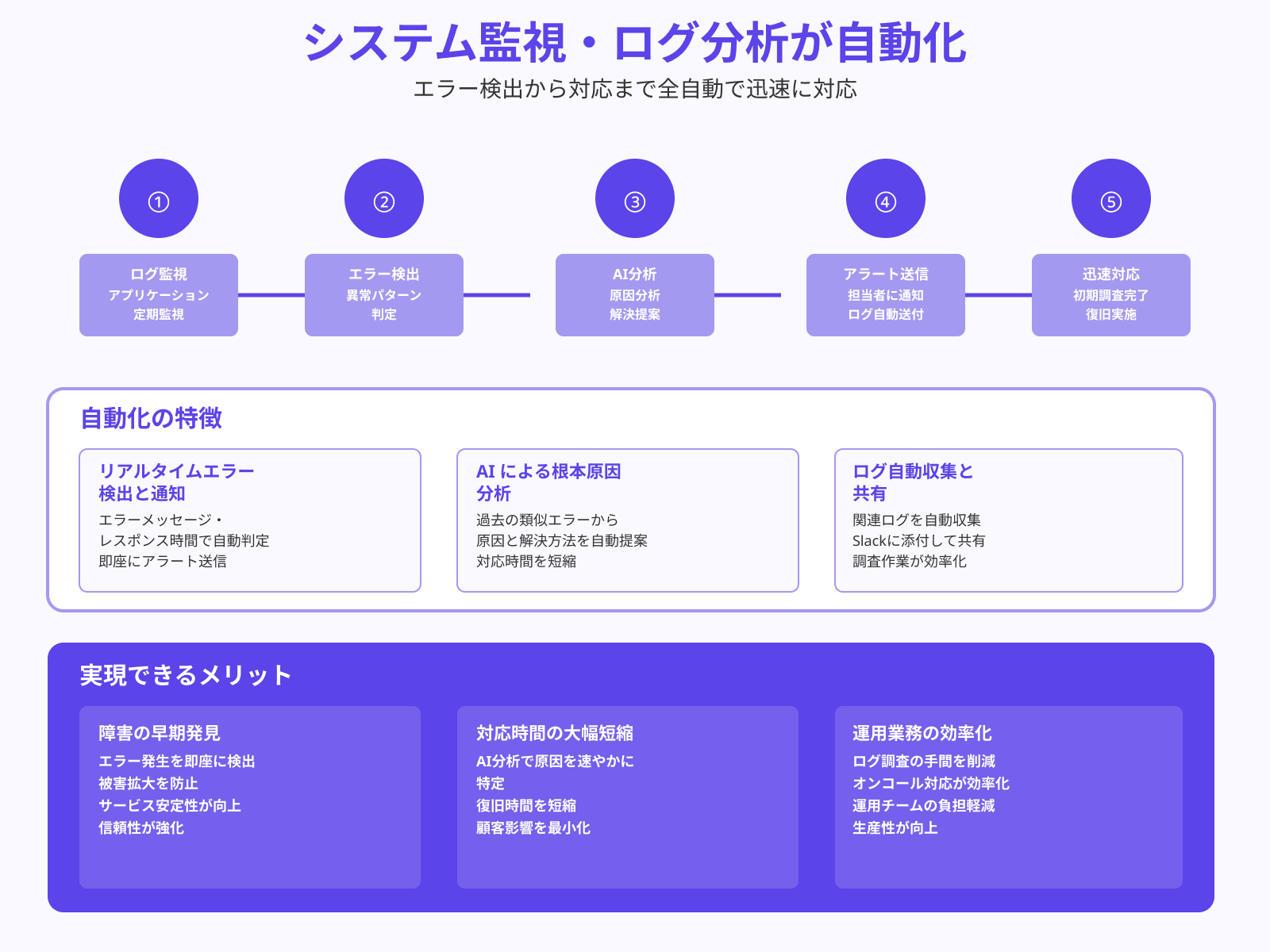 ログ監視とエラー通知の自動化