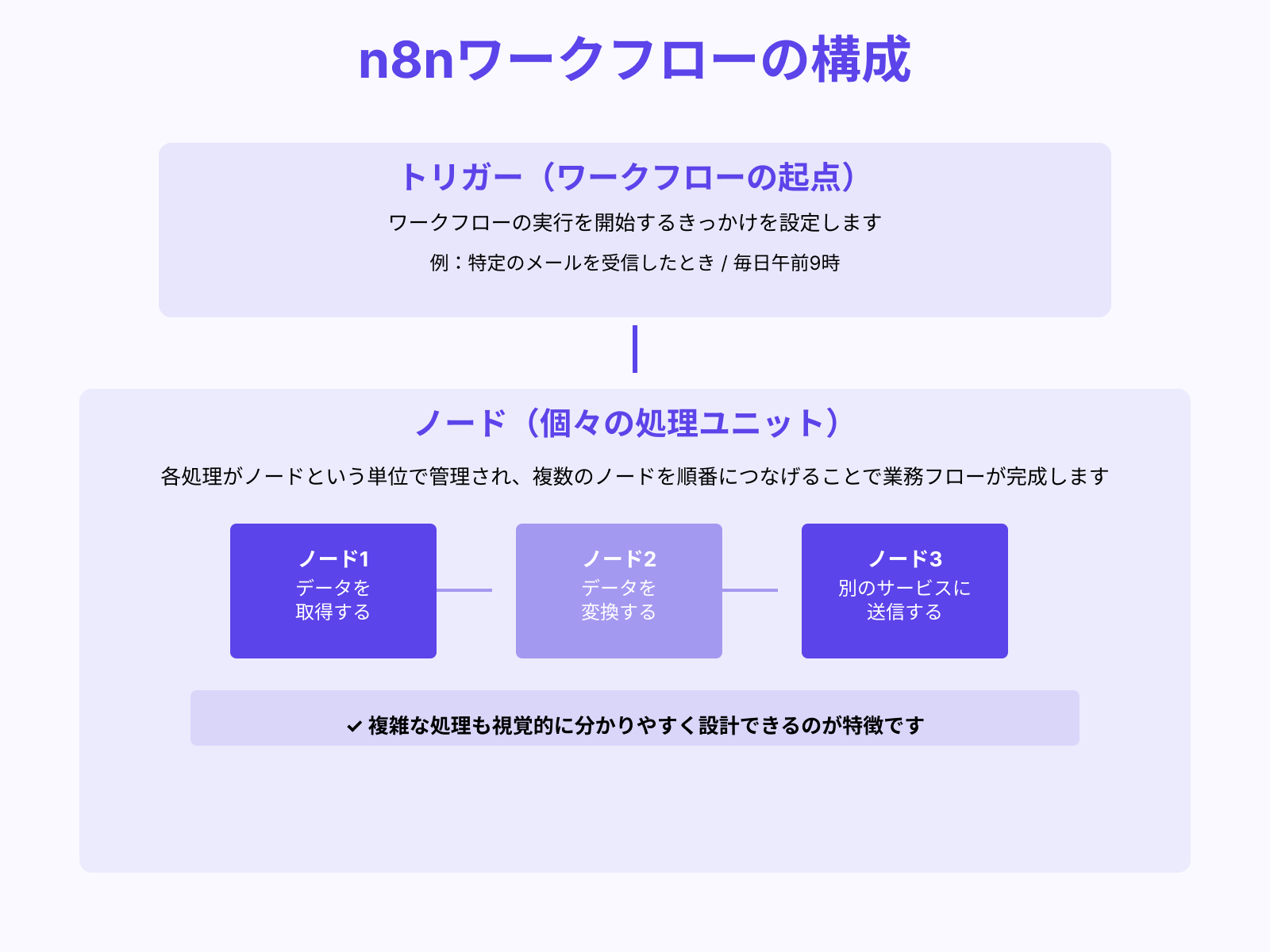 ワークフローの基本構成（トリガー＋ノード）
