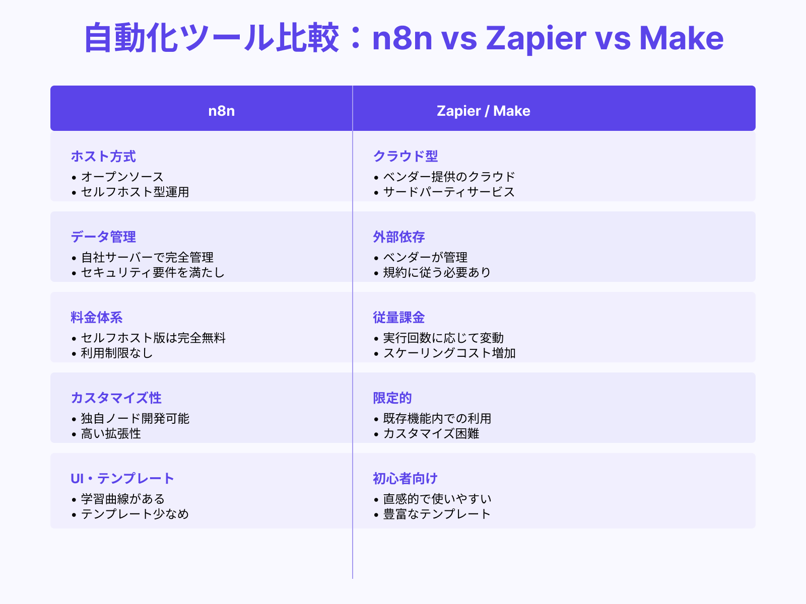 他ツール連携との違い（Zapier・Makeなど）
