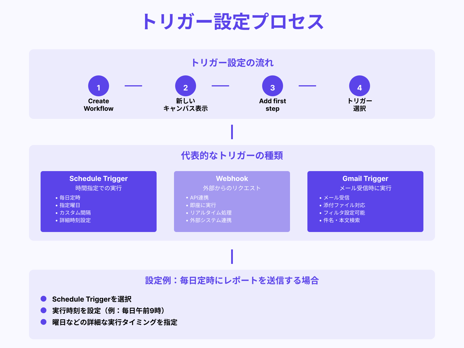 ステップ1：トリガーを設定する