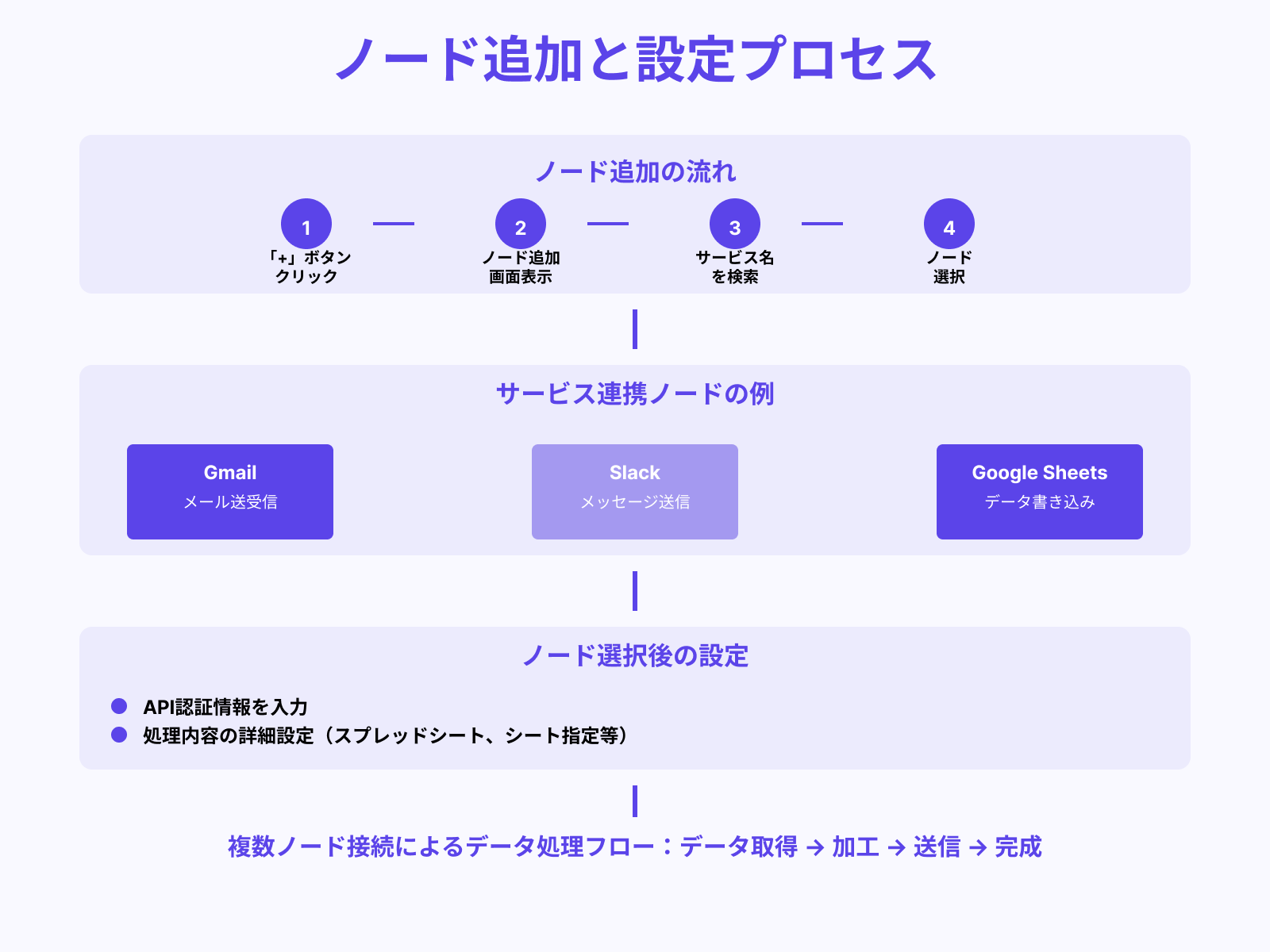 ステップ2：ノードを追加して処理を定義