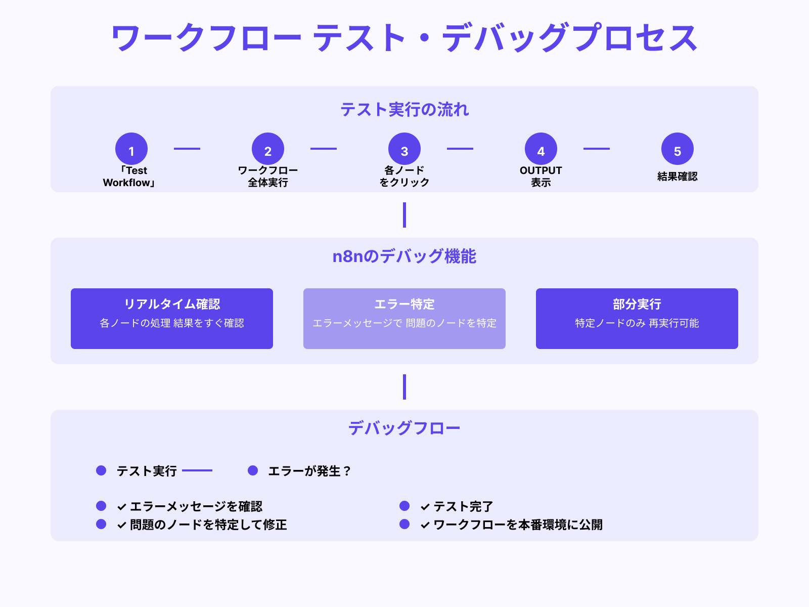 ステップ3：実行テストとデバッグの方法