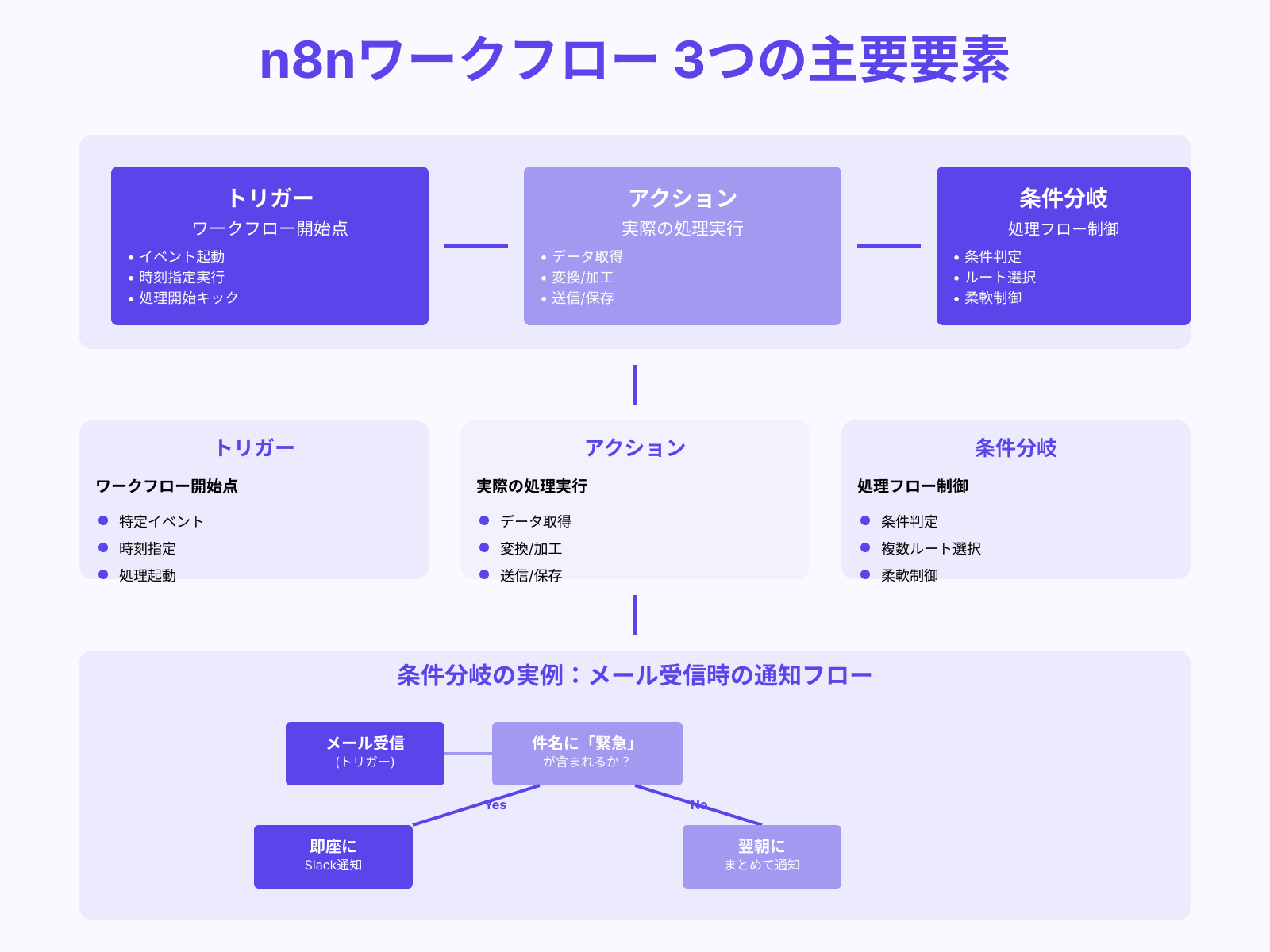 トリガー・アクション・条件分岐の役割