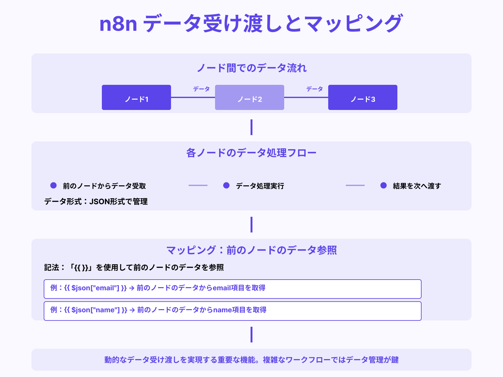 データの受け渡し・マッピングの仕組み