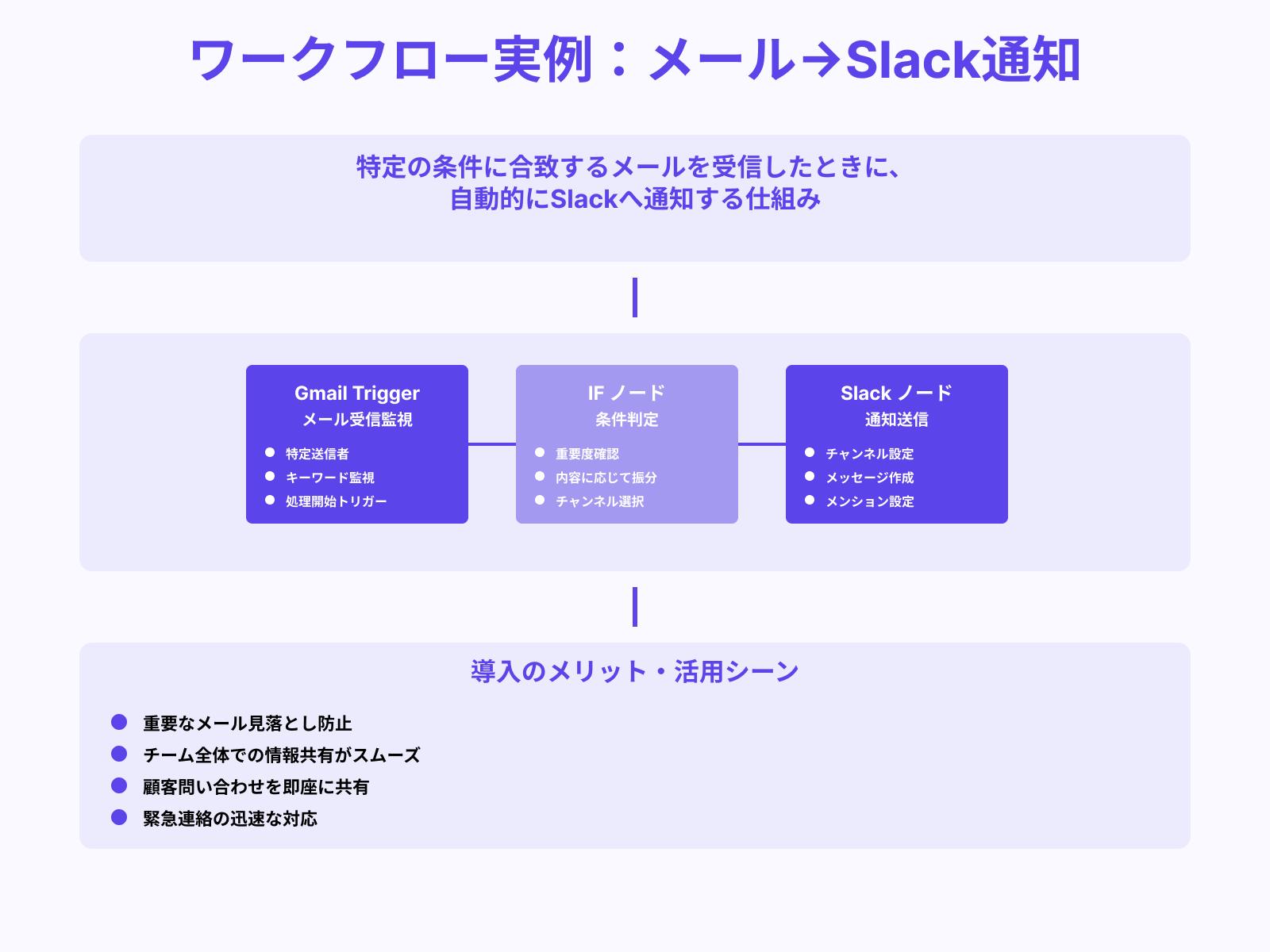 Gmail → Slack通知ワークフロー