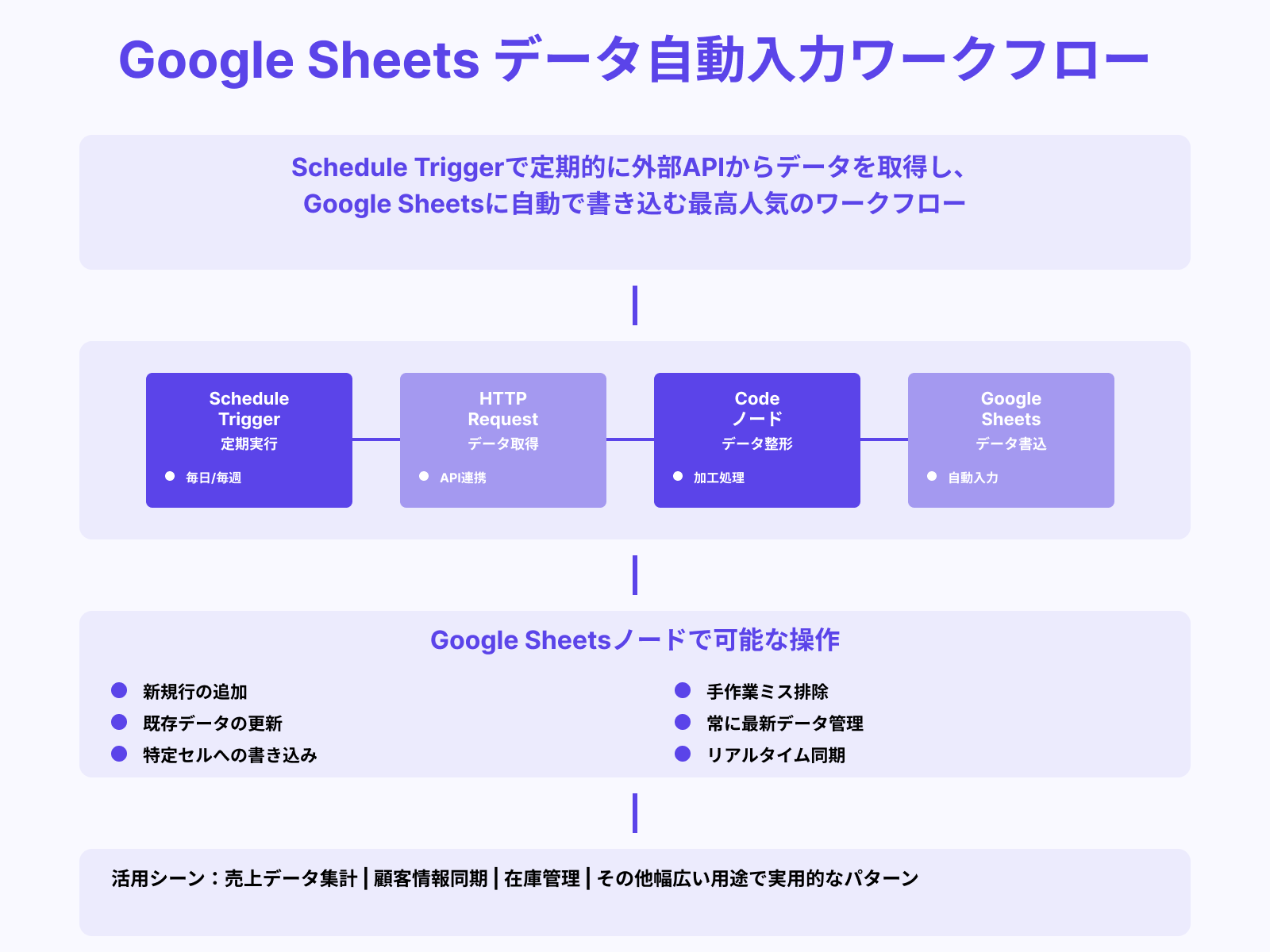 Google Sheets自動更新ワークフロー