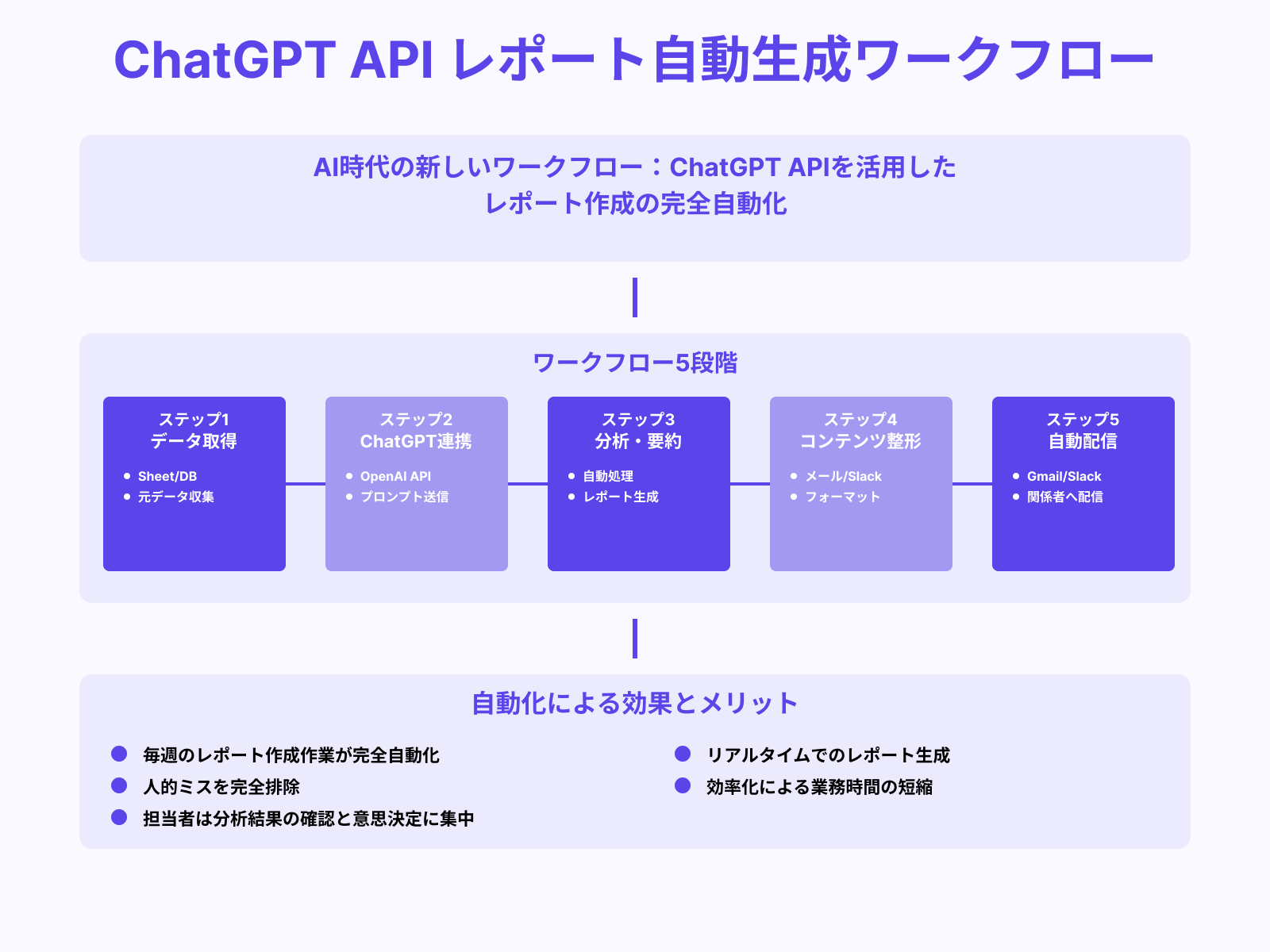ChatGPT API連携でレポート生成ワークフロー
