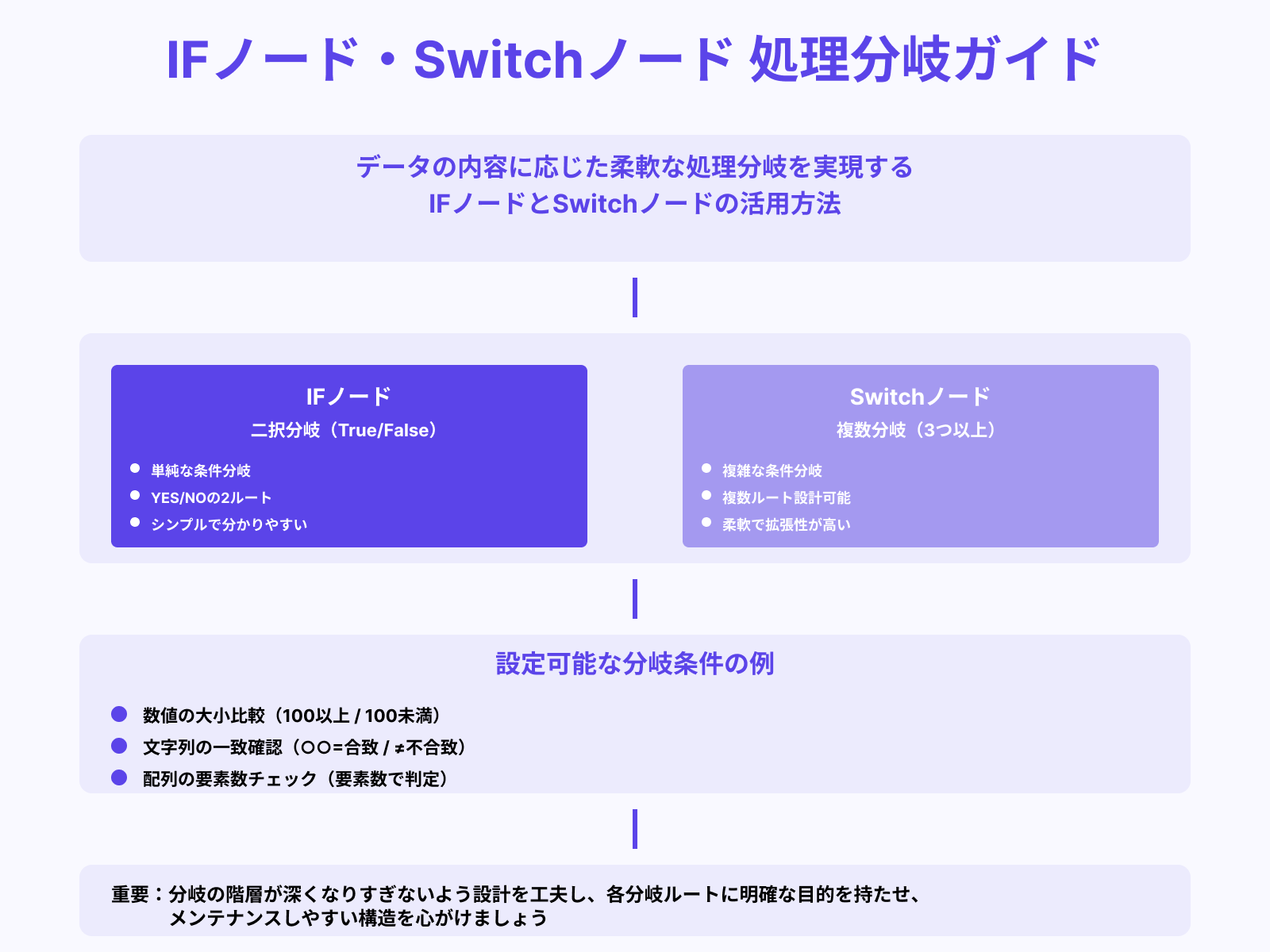 条件分岐ノードでの処理ルート設計