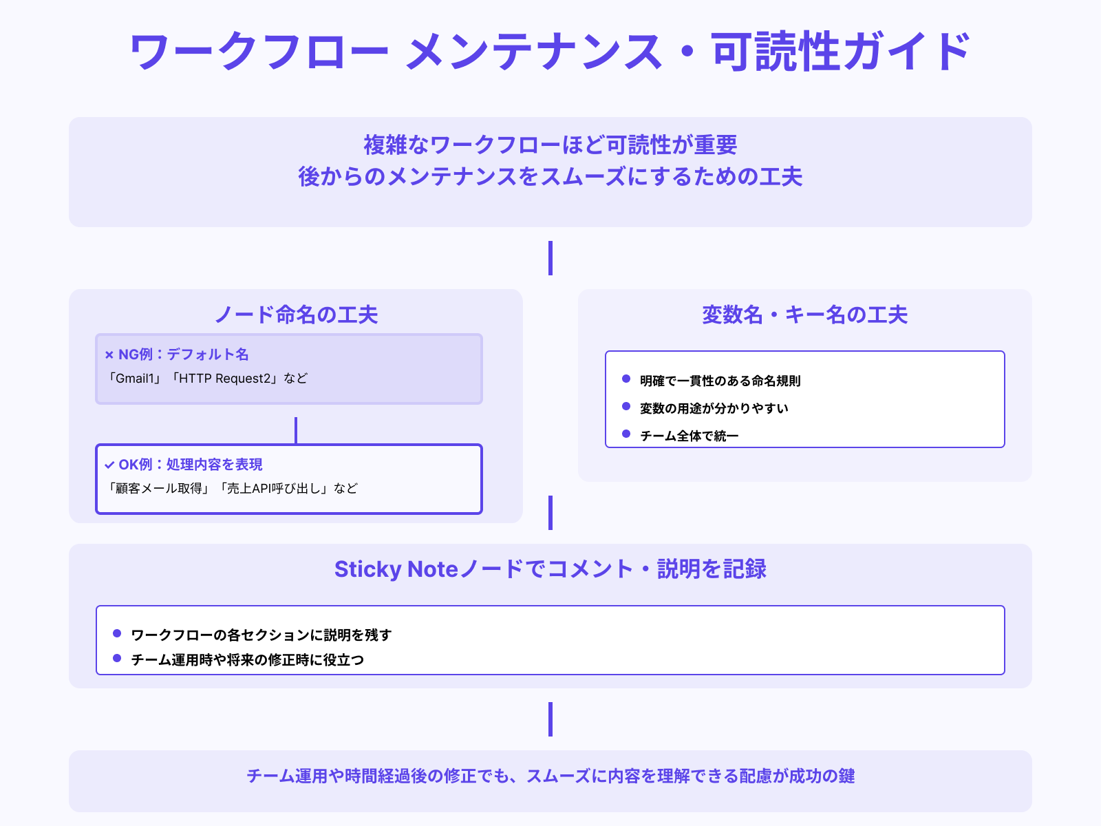 ノード名・変数設計での可読性向上