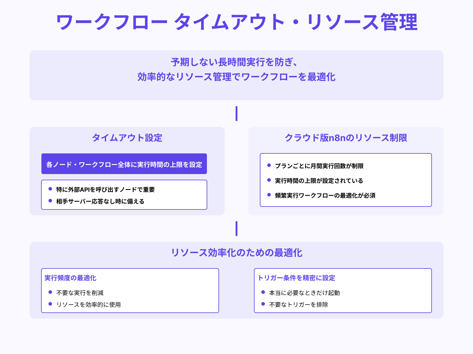 実行制限・タイムアウトの設定