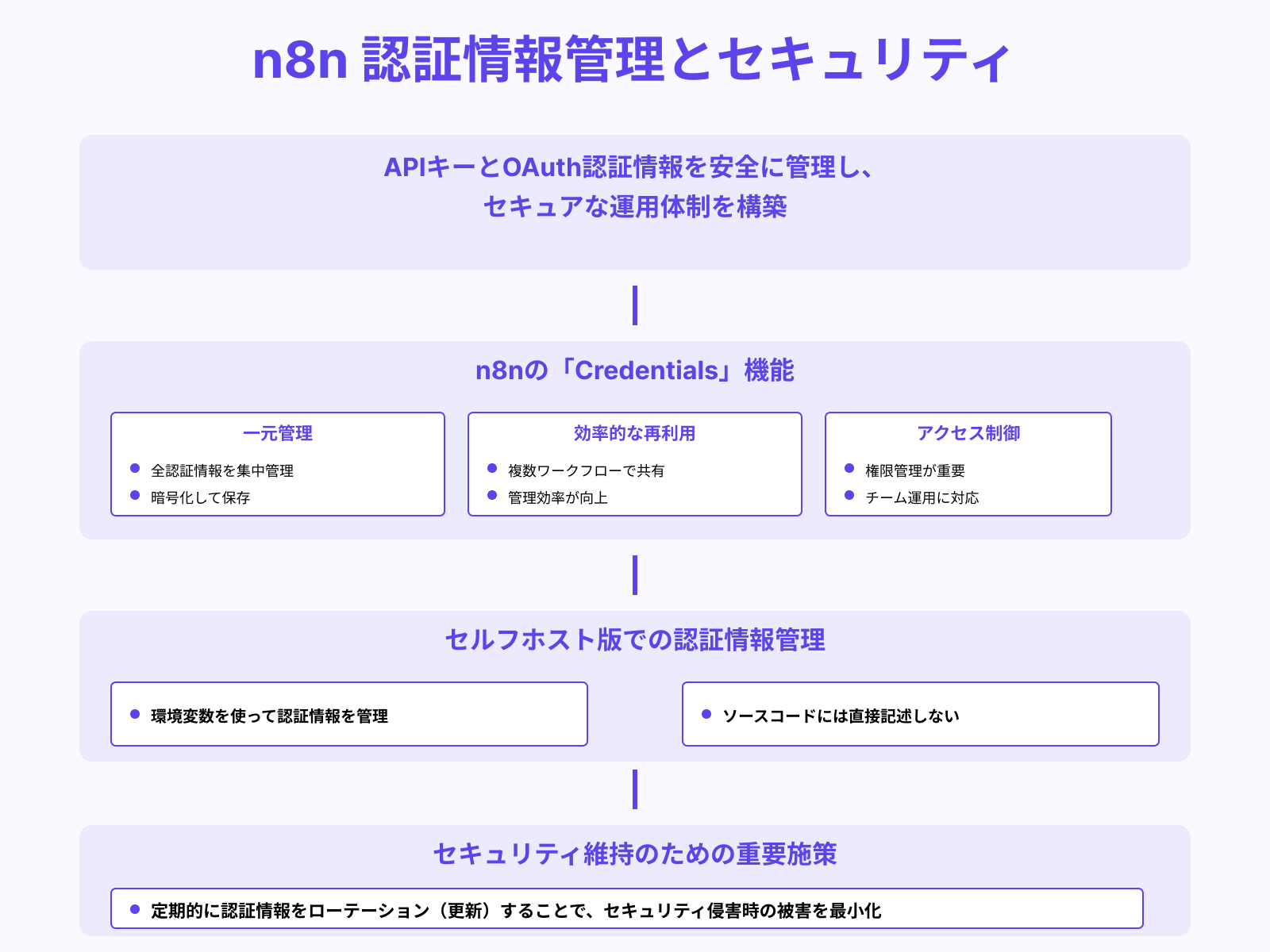 APIキーや認証情報の安全管理