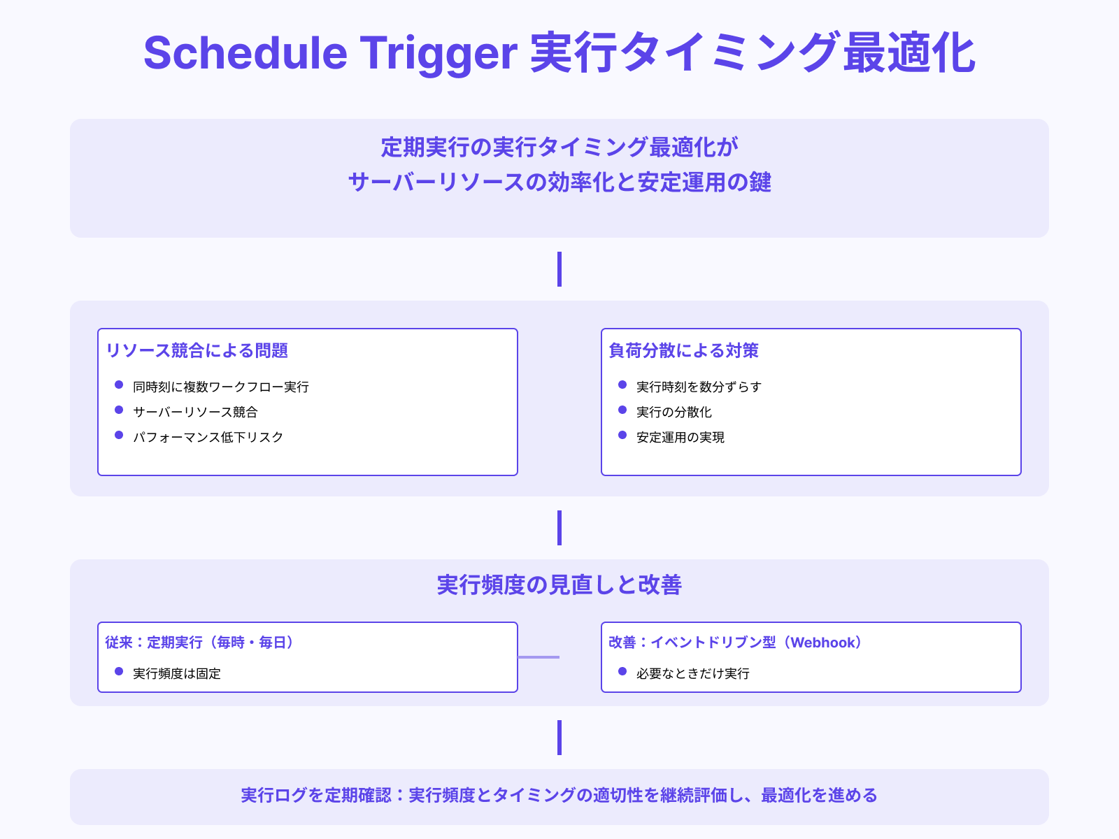 定期実行やスケジュール管理の最適化