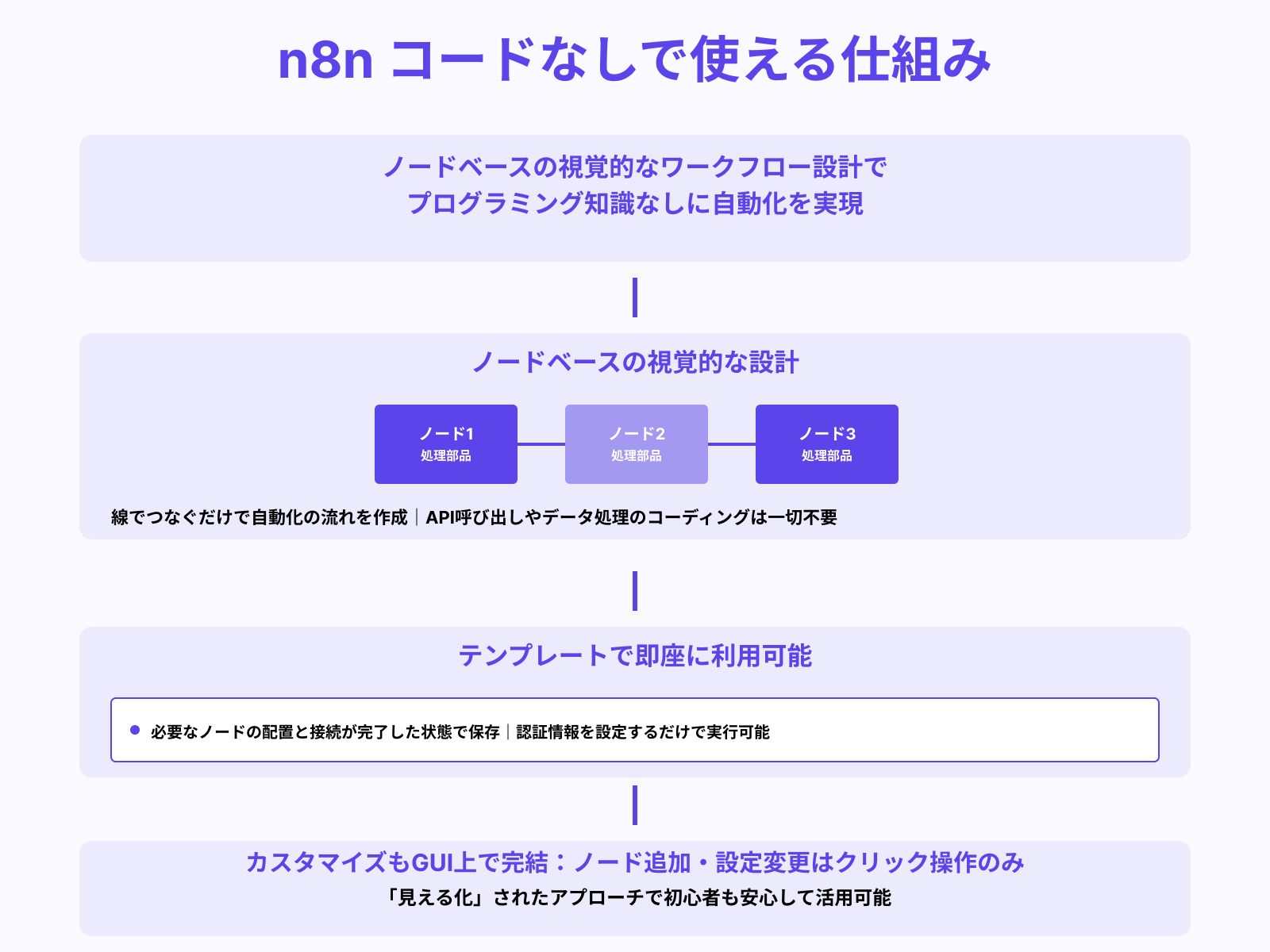 コードなしで自動化をすぐに始められる理由