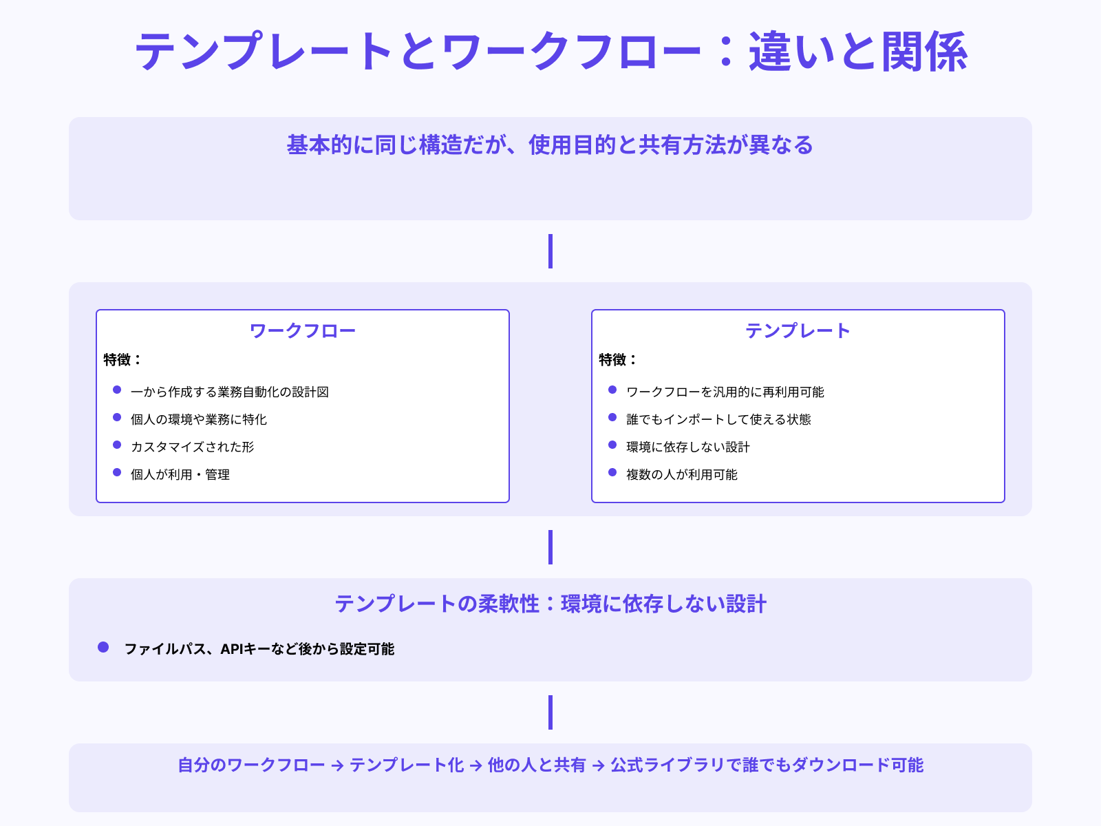 テンプレートとワークフローの違い