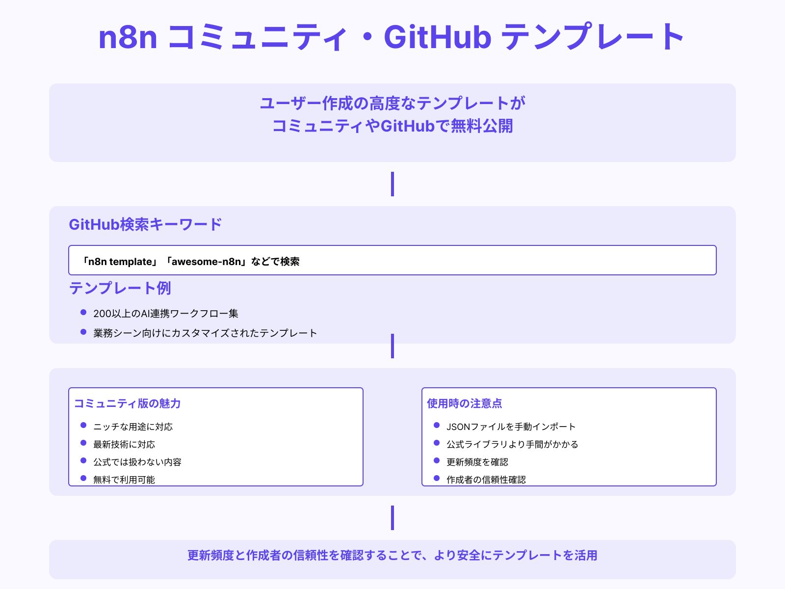 コミュニティやGitHubからの共有テンプレート