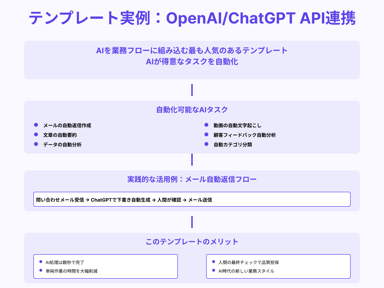 OpenAI/ChatGPT API連携テンプレート