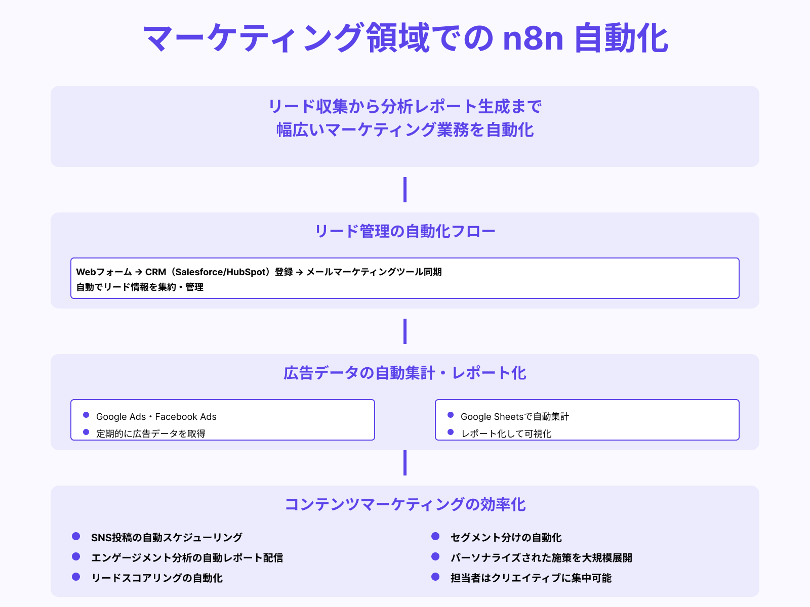 マーケティング自動化(リード管理・レポート生成)