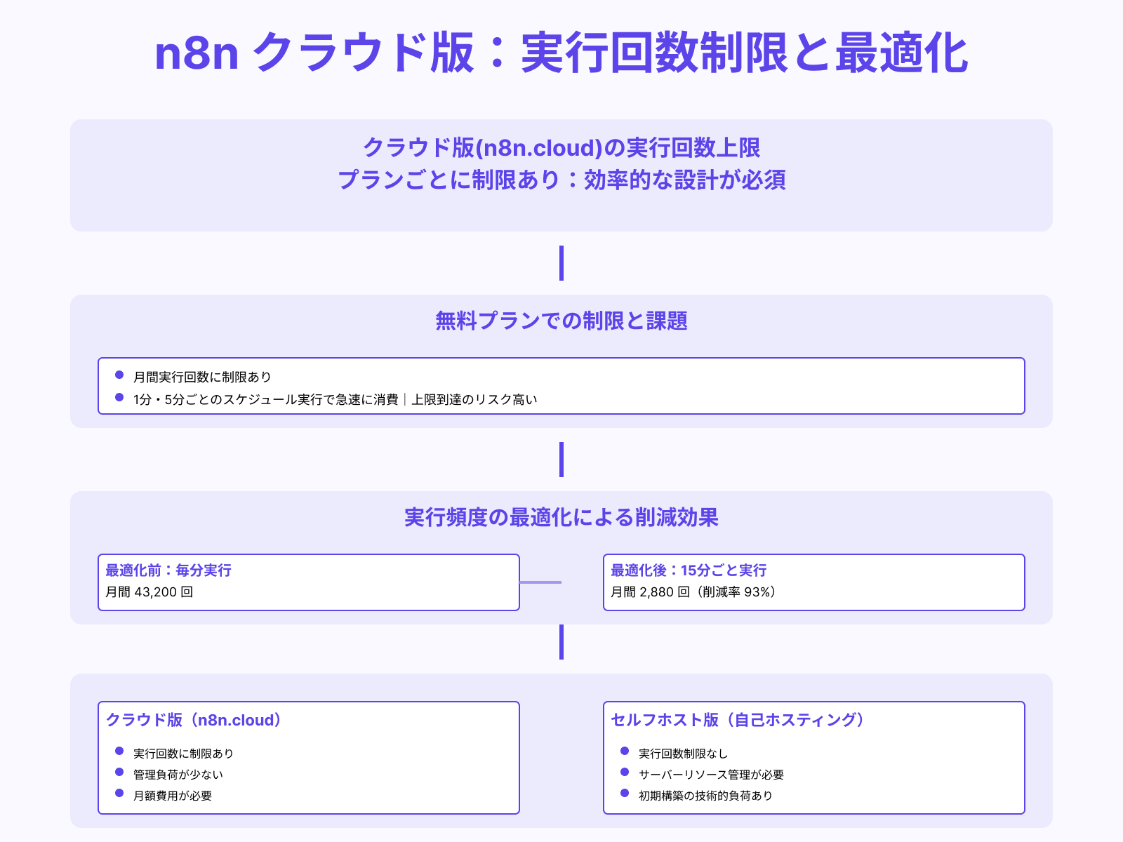 実行制限・プラン上限に注意する