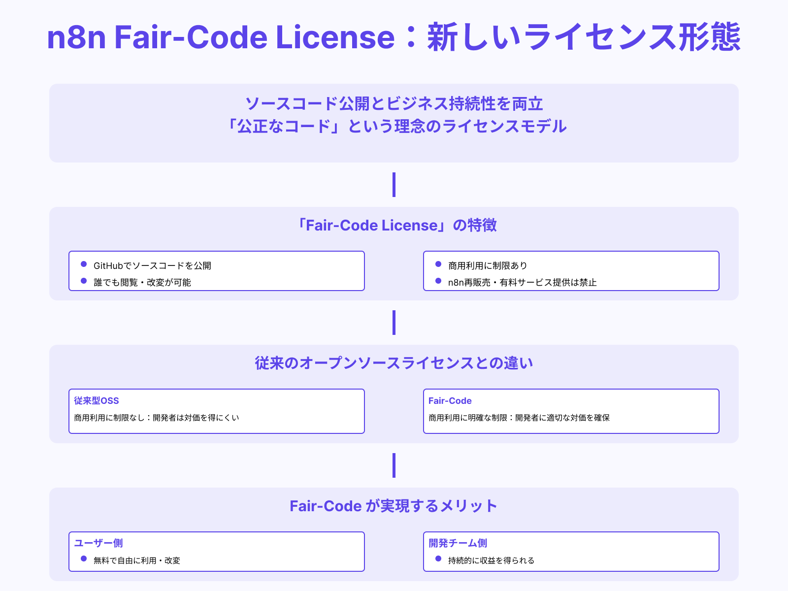 n8nはオープンソース（Fair-Code License）で提供