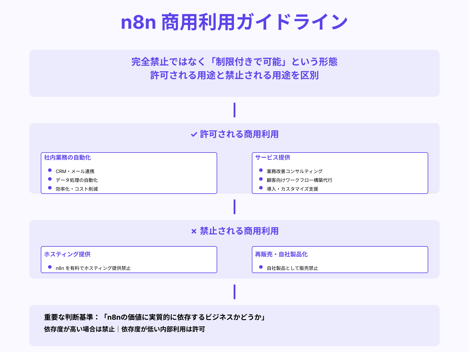 商用利用は「制限付きで可能」なライセンス形態