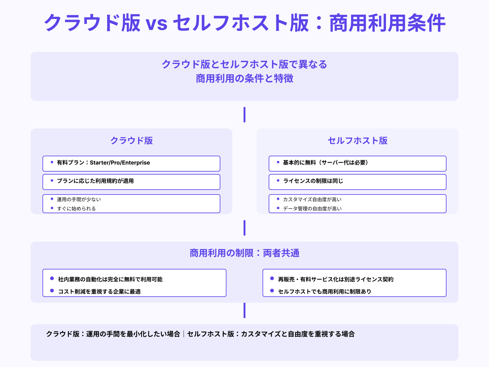 クラウド版とセルフホスト版で条件が異なる
