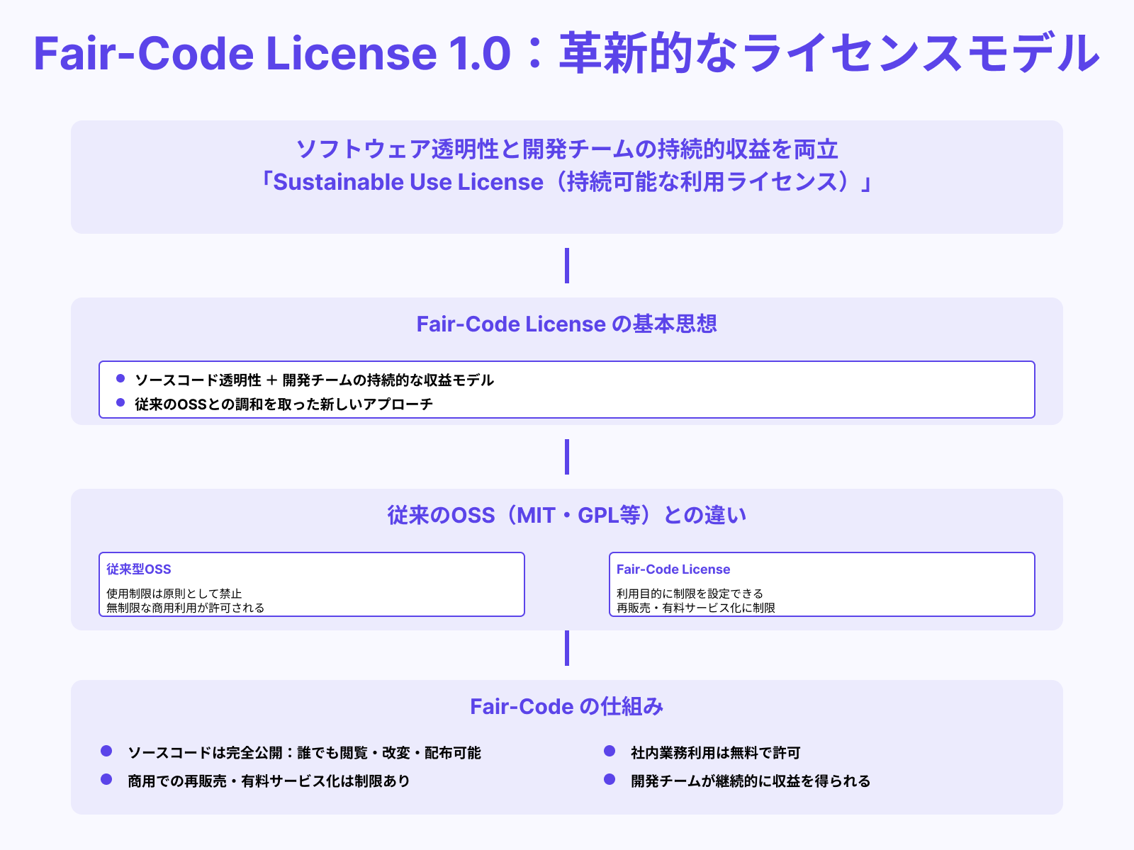 Fair-Code License 1.0とは何か