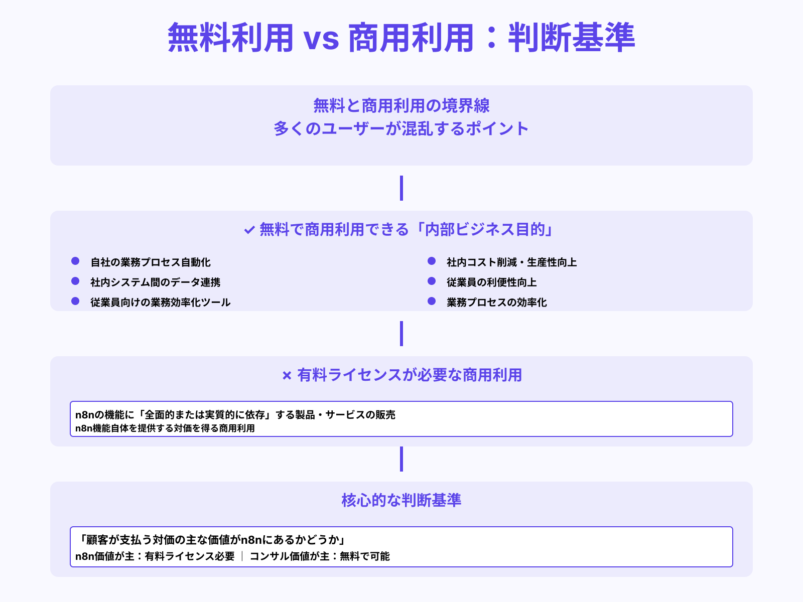 無料利用と商用利用の境界線