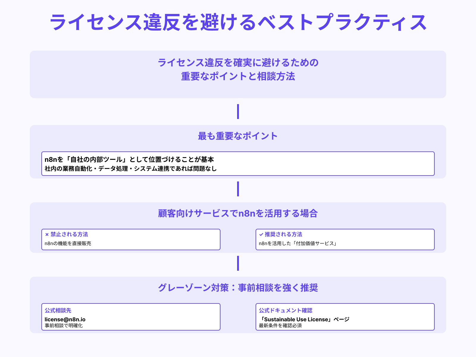 ライセンス違反にならない運用のポイント