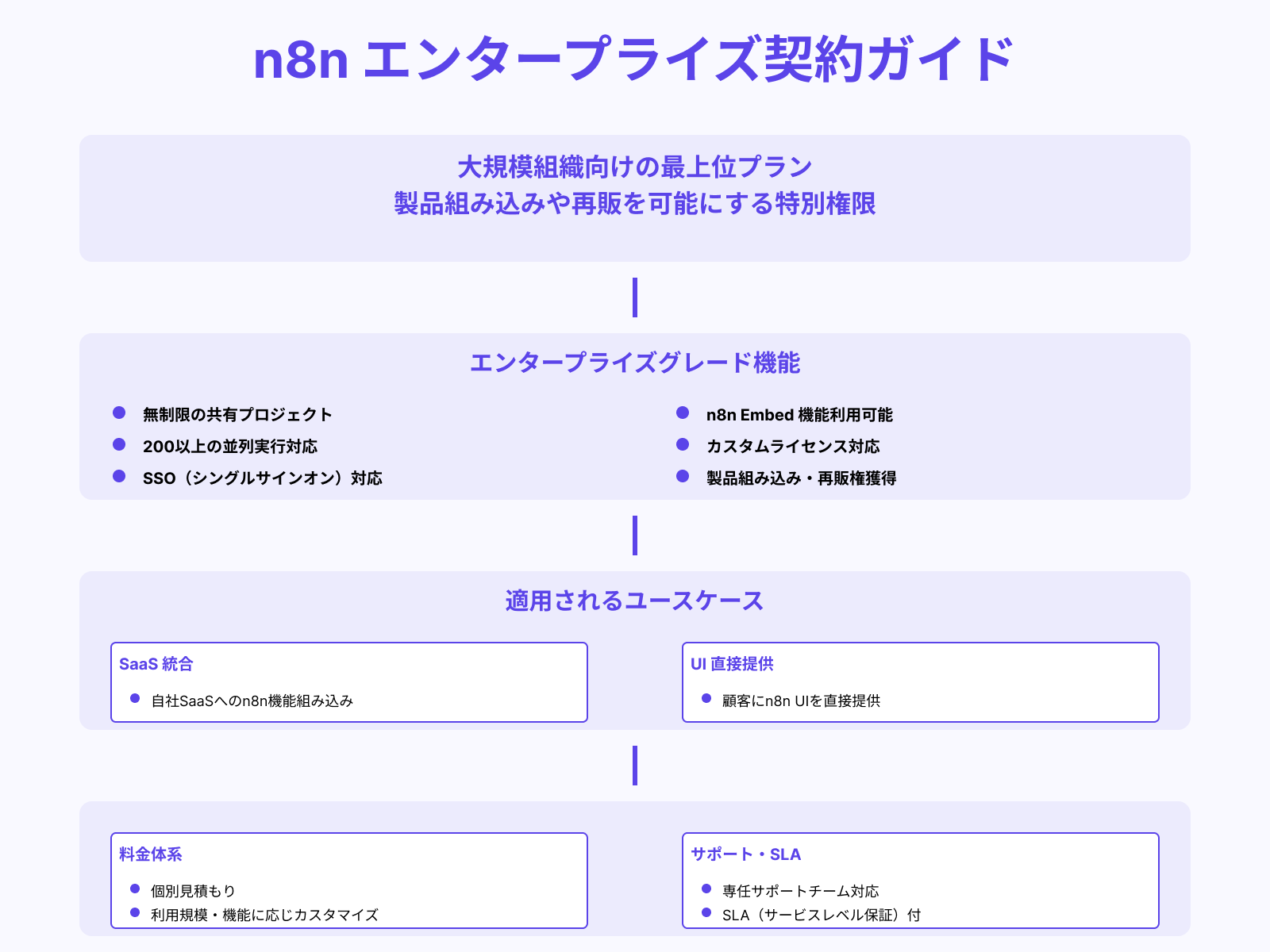 n8nエンタープライズ契約で商用導入