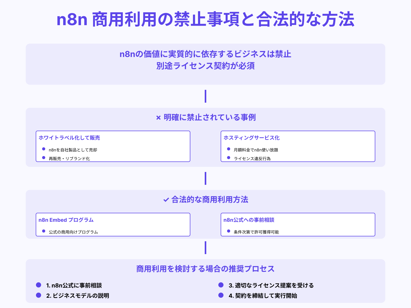 再販・SaaS統合にはライセンス契約が必要