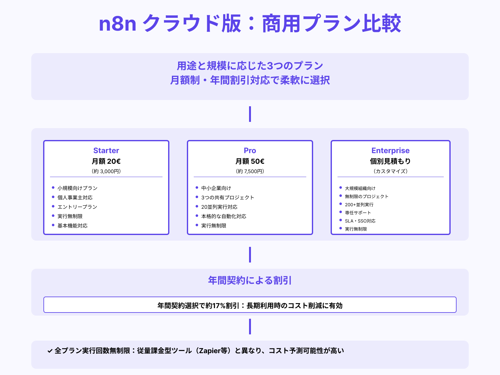 クラウド版の商用向けプラン概要