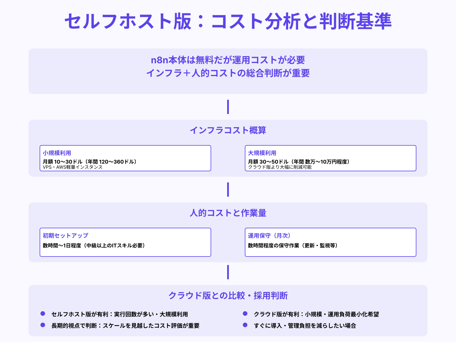 セルフホスト運用にかかるコスト
