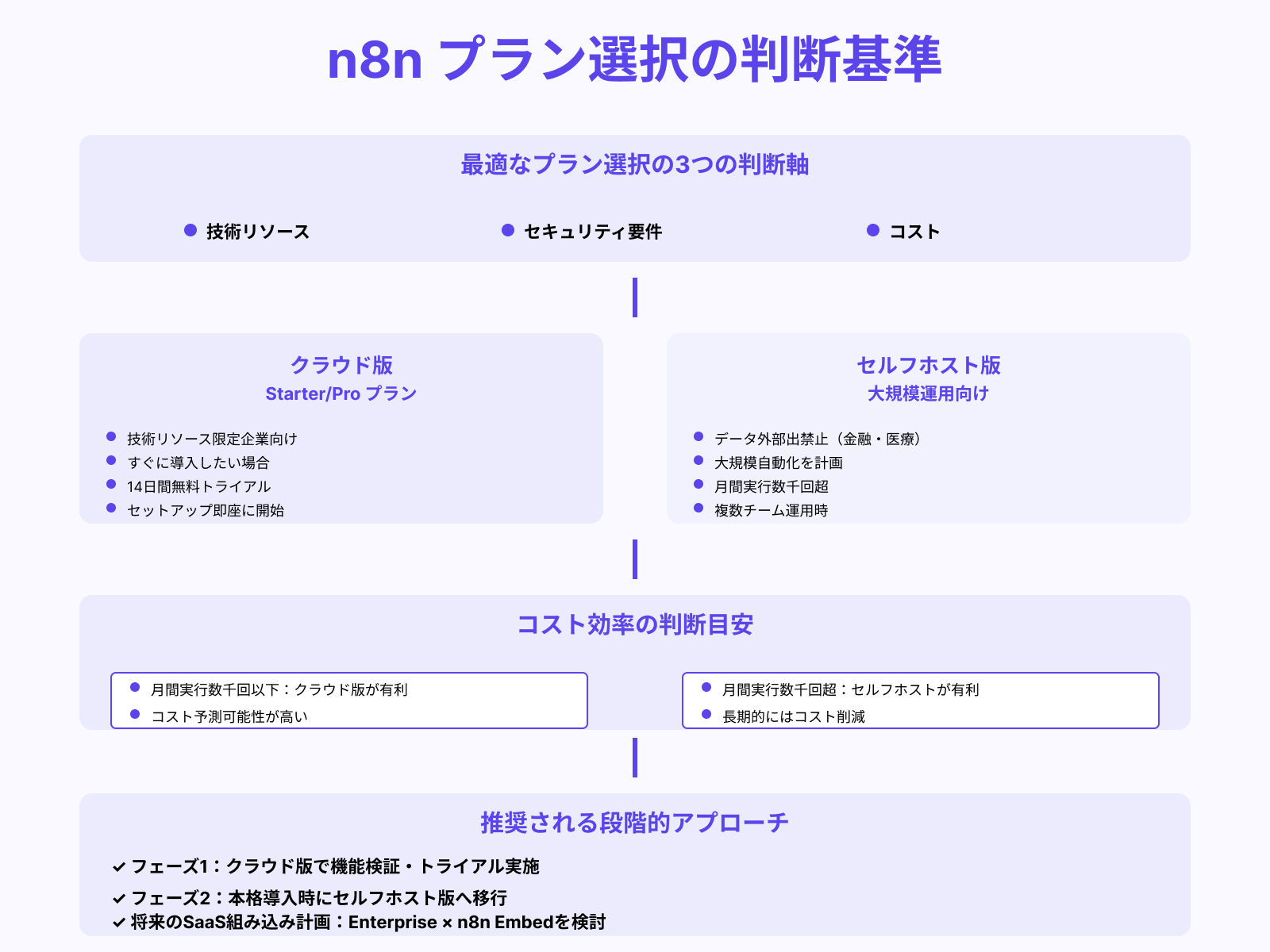 商用利用を見越した最適プランの選び方