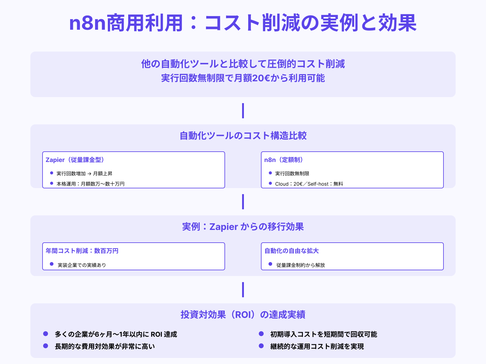 自動化コストを大幅削減できる