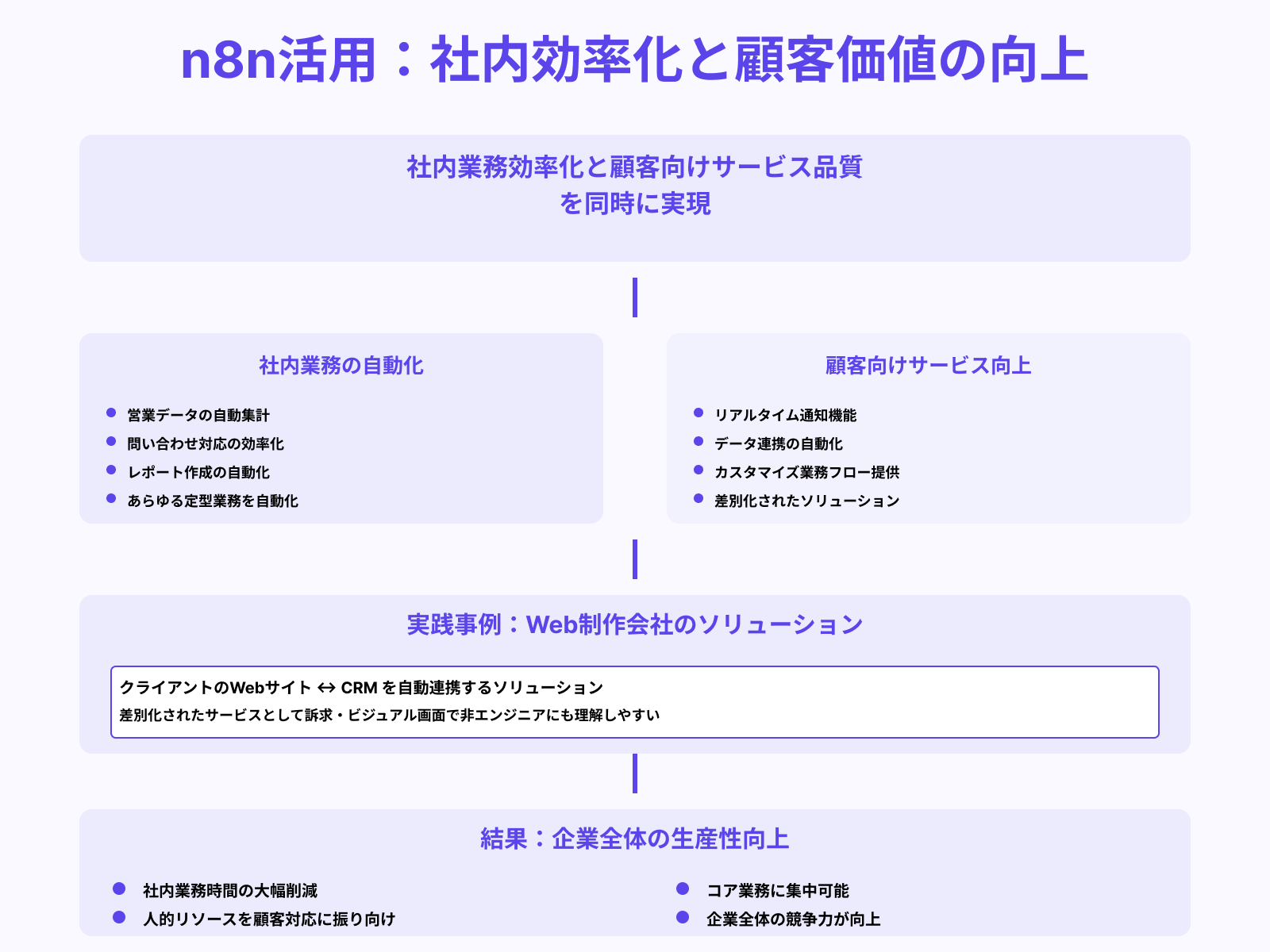 顧客・社内両方の業務効率を向上