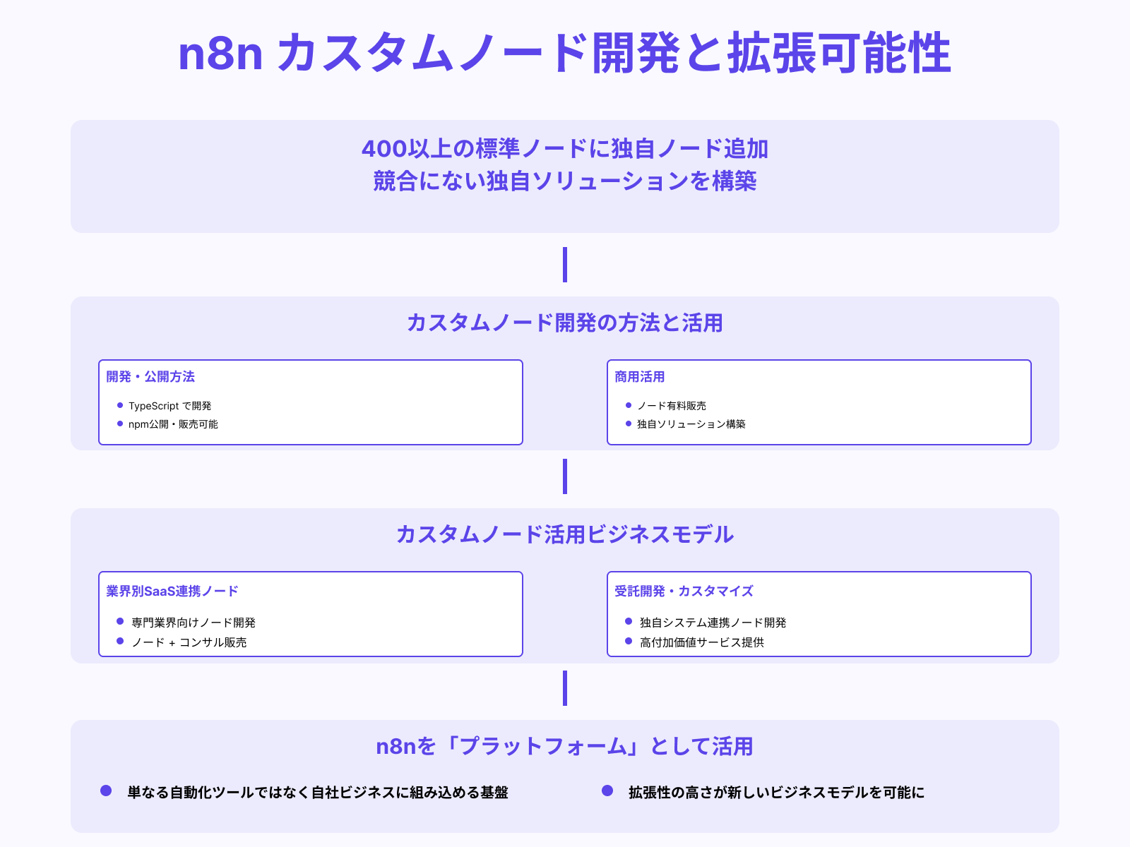 独自ノード開発で自社独自の価値を提供