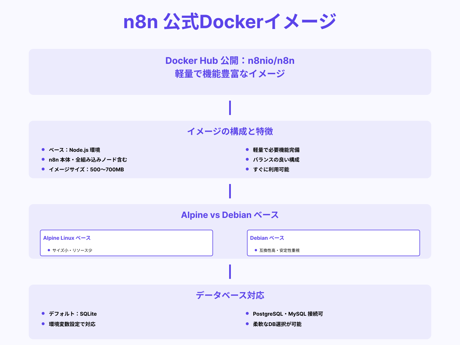 公式Dockerイメージの構成と種類