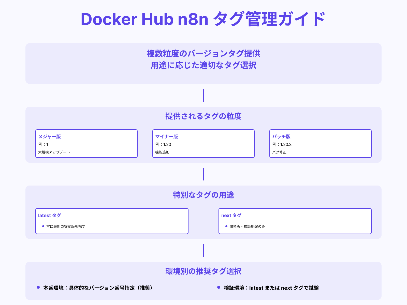 Docker Hubで提供されるタグとバージョン