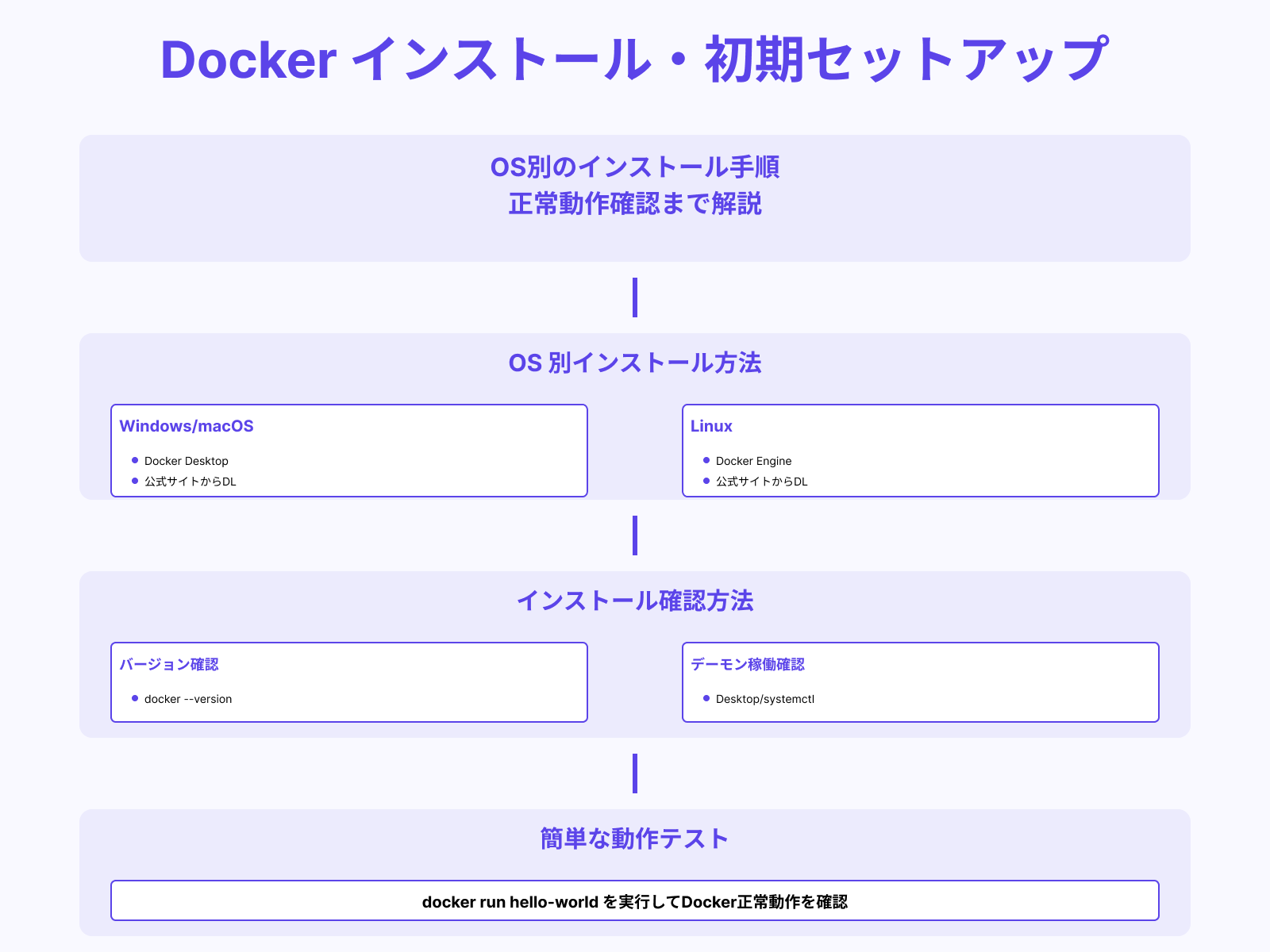 ステップ1：Docker環境の準備