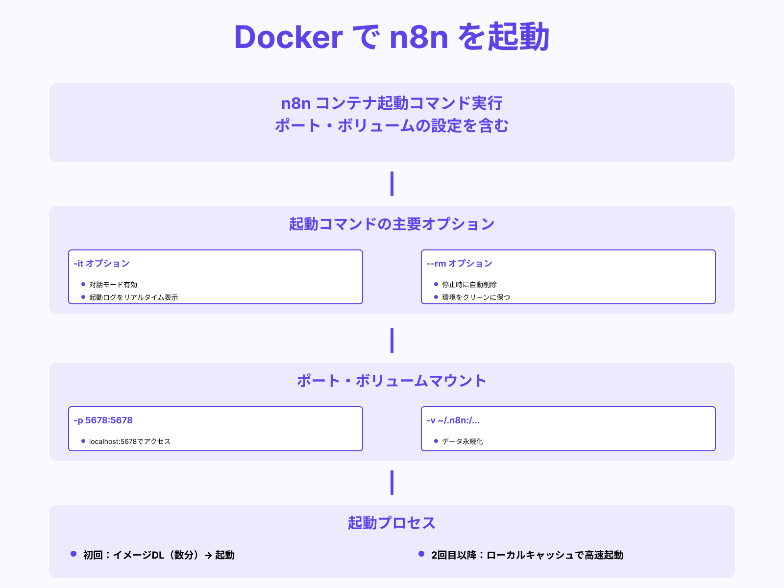 ステップ2：コンテナ起動コマンドの実行