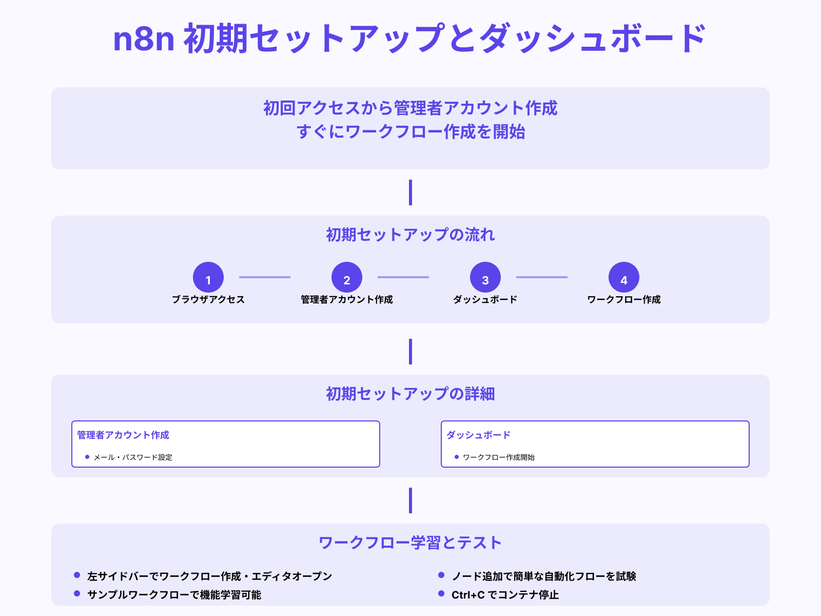 ステップ3：ブラウザアクセスで動作確認