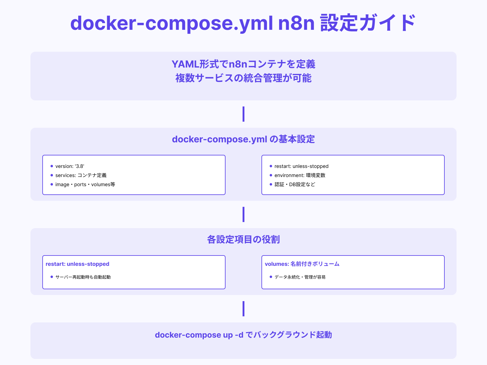 docker-compose.ymlファイルの基本構成