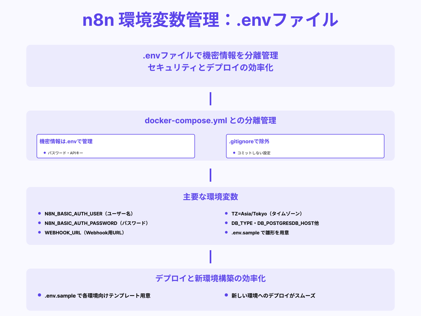 環境変数（.env）の設定ポイント