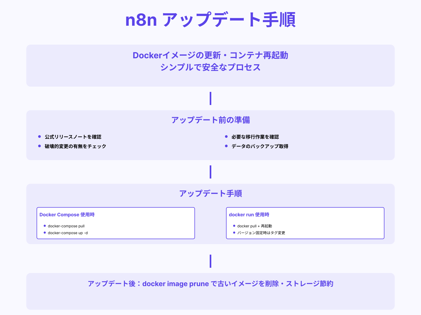 イメージの更新と再起動の手順