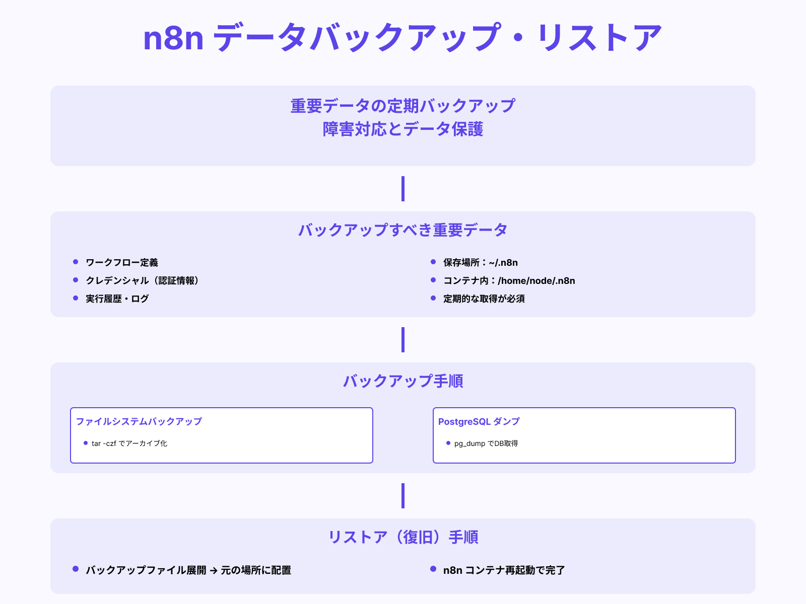永続データのバックアップとリストア